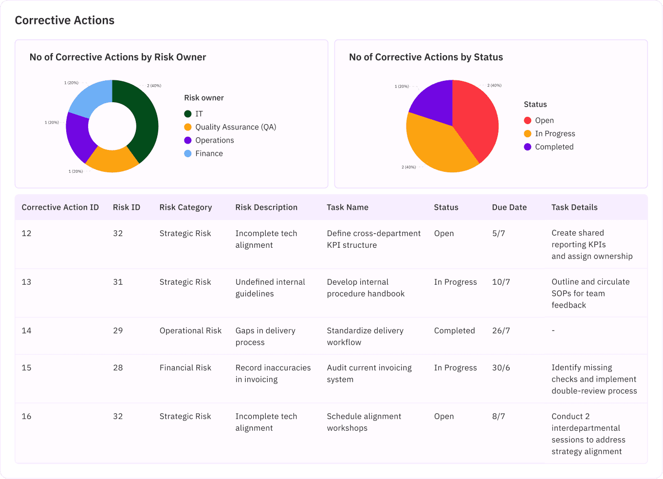 Corrective Actions View of the Tekmon dashboard on Corrective Actions. Includes pie charts and a table.